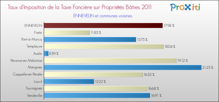 Taux d'imposition de la taxe foncière sur le bati 2011 pour ENNEVELIN et les communes proches Comparaison des taux d'imposition de la taxe foncière sur le bati 2011 pour ENNEVELIN et les communes voisines