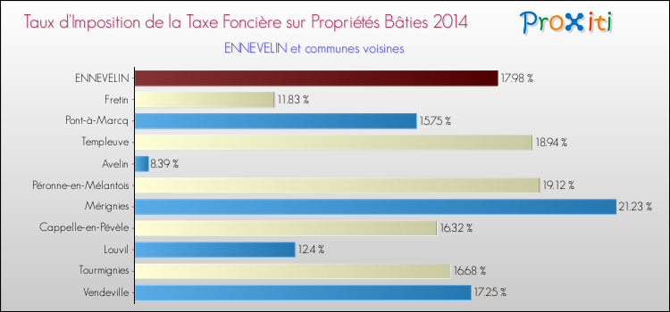 Taux d'imposition de la taxe foncière sur le bati 2014 pour ENNEVELIN et les communes proches Comparaison des taux d'imposition de la taxe foncière sur le bati 2014 pour ENNEVELIN et les communes voisines