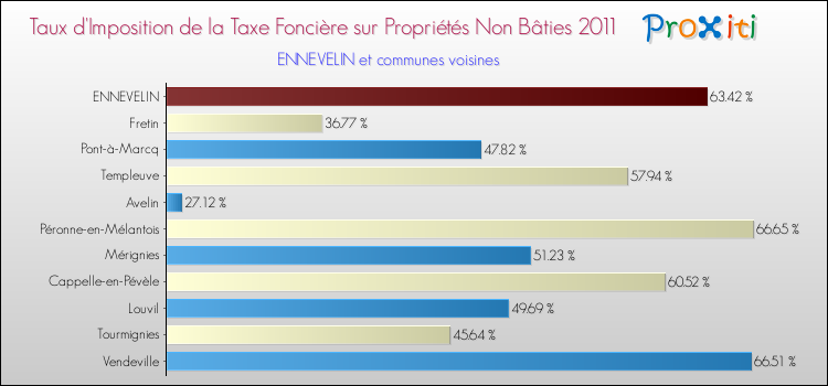 Taux d'imposition de la taxe foncière sur les immeubles et terrains non batis 2011 pour ENNEVELIN et les communes proches Comparaison des taux d'imposition de la taxe foncière sur les immeubles et terrains non batis 2011 pour ENNEVELIN et les communes voisines