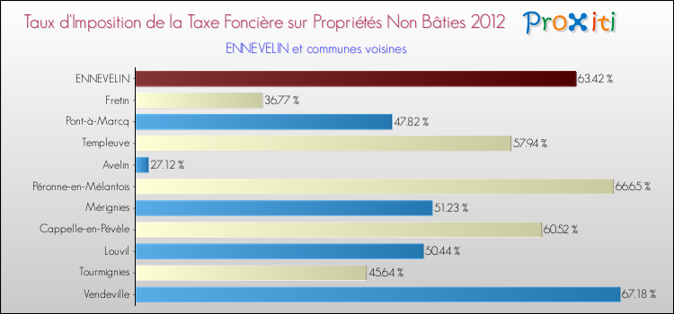 Taux d'imposition de la taxe foncière sur les immeubles et terrains non batis 2012 pour ENNEVELIN et les communes proches Comparaison des taux d'imposition de la taxe foncière sur les immeubles et terrains non batis 2012 pour ENNEVELIN et les communes voisines