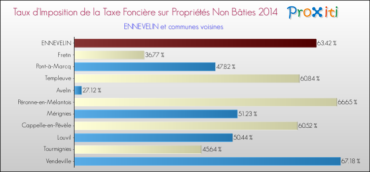 Taux d'imposition de la taxe foncière sur les immeubles et terrains non batis 2014 pour ENNEVELIN et les communes proches Comparaison des taux d'imposition de la taxe foncière sur les immeubles et terrains non batis 2014 pour ENNEVELIN et les communes voisines