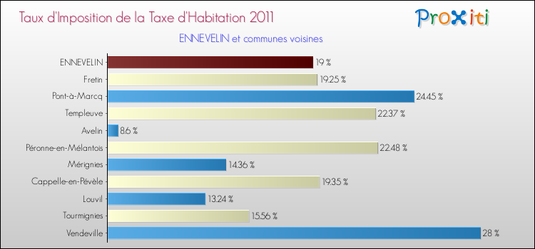 Taux d'imposition de la taxe d'habitation 2011 pour ENNEVELIN et les communes proches Comparaison des taux d'imposition de la taxe d'habitation 2011 pour ENNEVELIN et les communes voisines