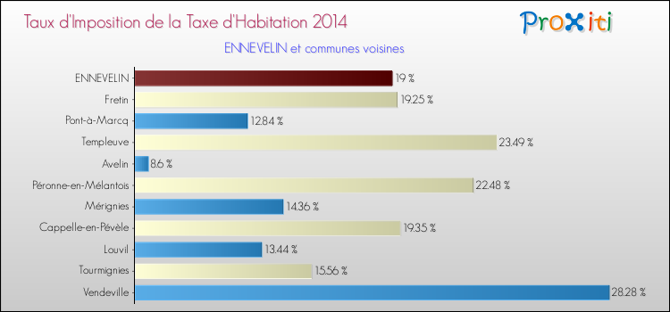 Taux d'imposition de la taxe d'habitation 2014 pour ENNEVELIN et les communes proches Comparaison des taux d'imposition de la taxe d'habitation 2014 pour ENNEVELIN et les communes voisines