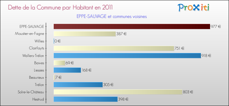 Dette par habitant de la commune en 2011 pour EPPE-SAUVAGE et les communes proches Comparaison de la dette par habitant de la commune en 2011 pour EPPE-SAUVAGE et les communes voisines