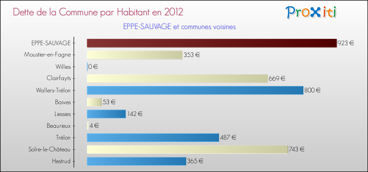 Dette par habitant de la commune en 2012 pour EPPE-SAUVAGE et les communes proches Comparaison de la dette par habitant de la commune en 2012 pour EPPE-SAUVAGE et les communes voisines