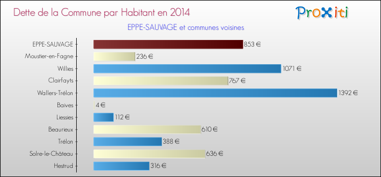Dette par habitant de la commune en 2014 pour EPPE-SAUVAGE et les communes proches Comparaison de la dette par habitant de la commune en 2014 pour EPPE-SAUVAGE et les communes voisines