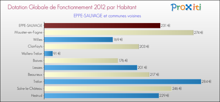 Montant des dotations globales de fonctionnement DGF par Habitant pour EPPE-SAUVAGE et les communes proches Comparaison des des dotations globales de fonctionnement DGF par habitant pour EPPE-SAUVAGE et les communes voisines