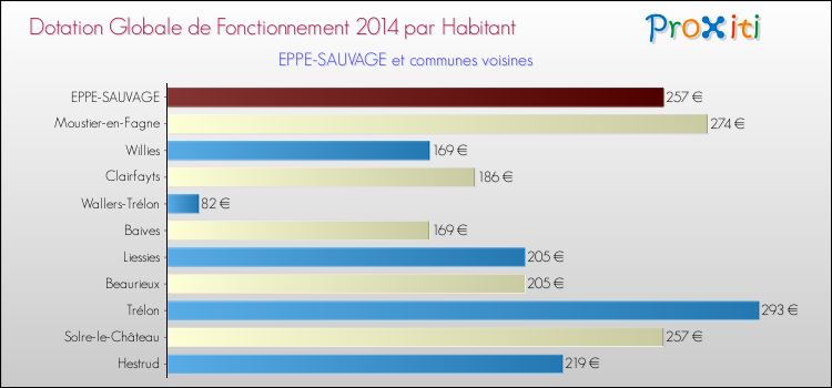 Montant des dotations globales de fonctionnement DGF par Habitant pour EPPE-SAUVAGE et les communes proches en 2014. Comparaison des des dotations globales de fonctionnement DGF par habitant pour EPPE-SAUVAGE et les communes voisines en 2014.