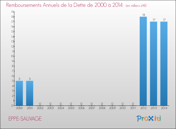 Evolution de l'annuité de la dette pour la commune de EPPE-SAUVAGE de 2000 à 2014 Annuités de la dette pour EPPE-SAUVAGE de 2000 à 2014