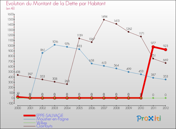 Evolution de la dette par habitant pour la commune de EPPE-SAUVAGE et les communes proches de 2000 à 2012 Comparaison de la dette par habitant pour EPPE-SAUVAGE et les communes voisines de 2000 à 2012