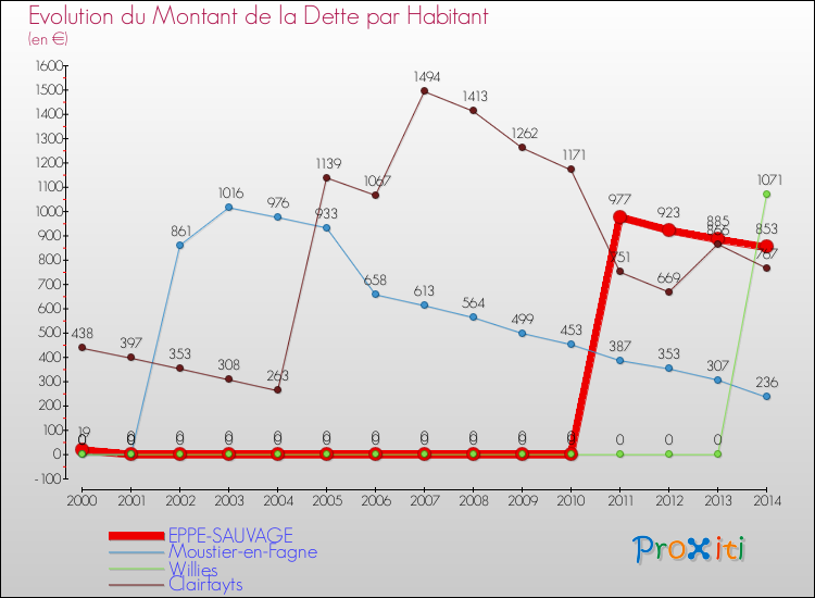 Evolution de la dette par habitant pour la commune de EPPE-SAUVAGE et les communes proches de 2000 à 2014 Comparaison de la dette par habitant pour EPPE-SAUVAGE et les communes voisines de 2000 à 2014