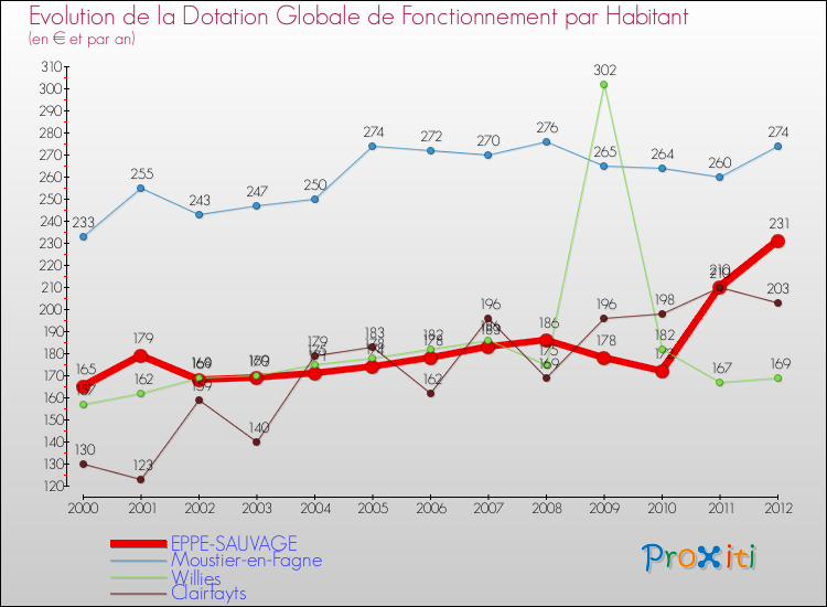 Evolution et montant de la dotation globale de fonctionnement par Habitant pour EPPE-SAUVAGE et les communes proches Comparaison des dotations globales de fonctionnement par habitant pour EPPE-SAUVAGE et les communes voisines