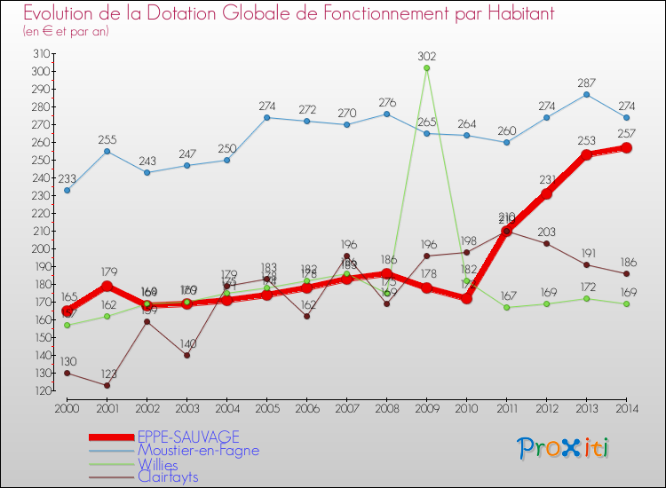 Evolution et montant de la dotation globale de fonctionnement par Habitant pour EPPE-SAUVAGE et les communes proches de 2000 à 2014. Comparaison des dotations globales de fonctionnement par habitant pour EPPE-SAUVAGE et les communes voisines de 2000 à 2014.