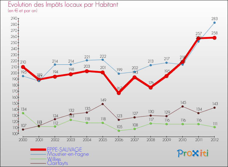 Evolution et montant des impôts locaux par Habitant pour EPPE-SAUVAGE et les communes proches Comparaison des impôts locaux par habitant pour EPPE-SAUVAGE et les communes voisines