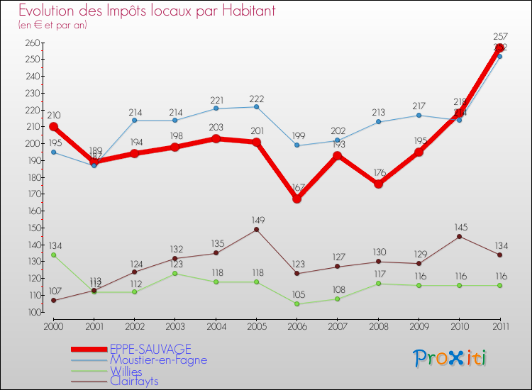 Evolution et montant des impôts locaux par Habitant pour EPPE-SAUVAGE et les communes proches Comparaison des impôts locaux par habitant pour EPPE-SAUVAGE et les communes voisines