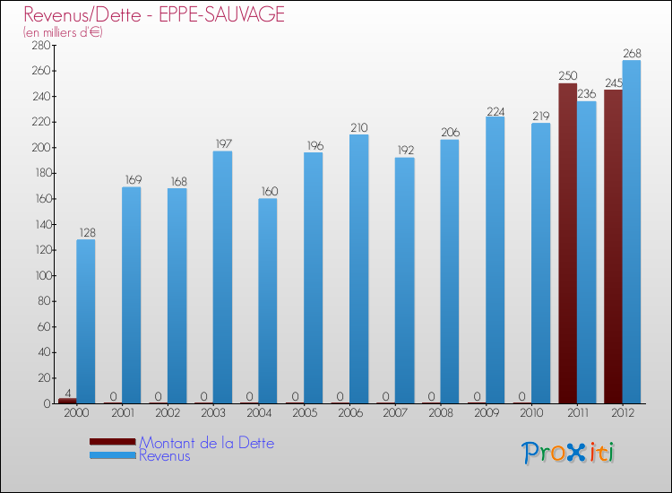 Evolution comparée de la dette et des revenus pour la commune de EPPE-SAUVAGE de 2000 à 2012 Comparaison de la dette et des revenus pour EPPE-SAUVAGE de 2000 à 2012