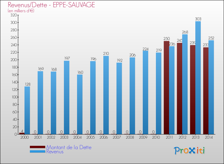 Evolution comparée de la dette et des revenus pour la commune de EPPE-SAUVAGE de 2000 à 2014 Comparaison de la dette et des revenus pour EPPE-SAUVAGE de 2000 à 2014