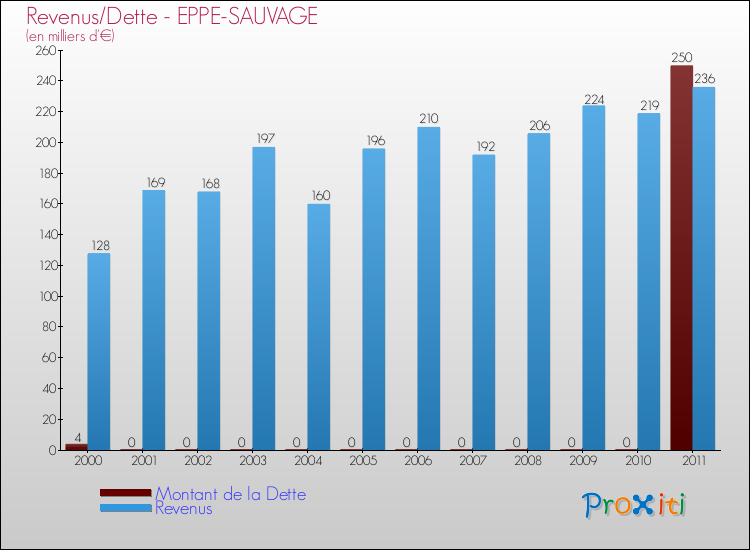 Evolution comparée de la dette et des revenus pour la commune de EPPE-SAUVAGE de 2000 à 2011 Comparaison de la dette et des revenus pour EPPE-SAUVAGE de 2000 à 2011