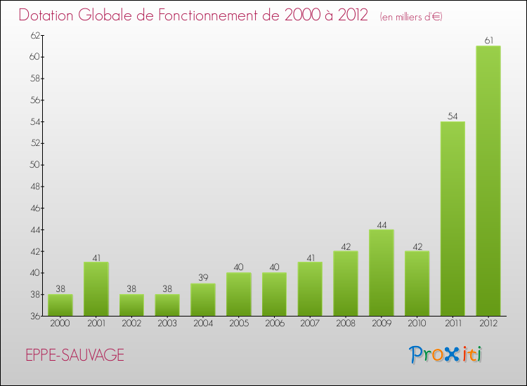 Evolution du montant de la Dotation Globale de Fonctionnement pour la commune de EPPE-SAUVAGE de 2000 à 2012 Evolution du montant de la Dotation Globale de Fonctionnement pour EPPE-SAUVAGE de 2000 à 2012