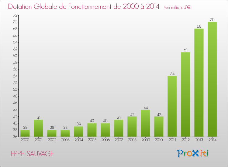 Evolution du montant de la Dotation Globale de Fonctionnement pour la commune de EPPE-SAUVAGE de 2000 à 2014 Evolution du montant de la Dotation Globale de Fonctionnement pour EPPE-SAUVAGE de 2000 à 2014