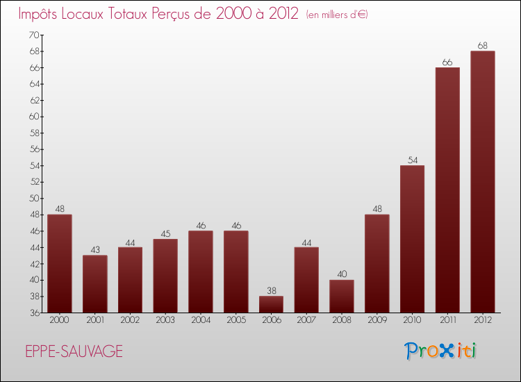 Evolution des Impôts Locaux pour la commune de EPPE-SAUVAGE de 2000 à 2012 Evolution des Impôts Locaux pour EPPE-SAUVAGE de 2000 à 2012
