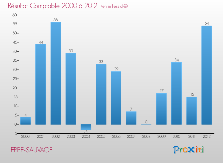 Evolution du résultat comptable pour la commune de EPPE-SAUVAGE de 2000 à 2012 Evolution du résultat comptable pour EPPE-SAUVAGE de 2000 à 2012