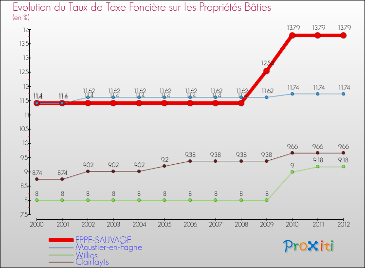 Evolution du taux de la taxe foncière sur le bati pour EPPE-SAUVAGE et les communes proches de 2000 à 2012 Comparaison des taux de taxe foncière sur le bati pour EPPE-SAUVAGE et les communes voisines de 2000 à 2012