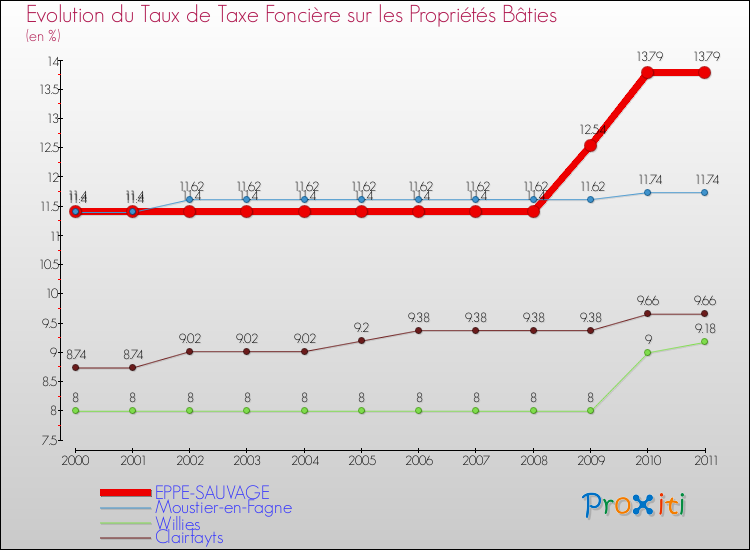 Evolution du taux de la taxe foncière sur le bati pour EPPE-SAUVAGE et les communes proches Comparaison des taux de taxe foncière sur le bati pour EPPE-SAUVAGE et les communes voisines