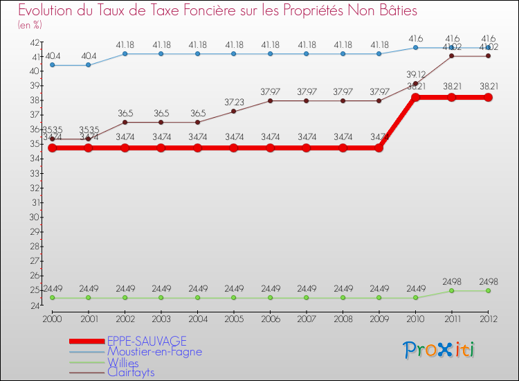 Evolution du taux de la taxe foncière sur les immeubles et terrains non batis pour EPPE-SAUVAGE et les communes proches de 2000 à 2012 Comparaison des taux de la taxe foncière sur les immeubles et terrains non batis pour EPPE-SAUVAGE et les communes voisines de 2000 à 2012
