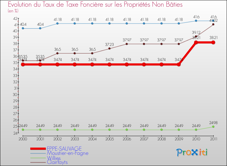 Evolution du taux de la taxe foncière sur les immeubles et terrains non batis pour EPPE-SAUVAGE et les communes proches Comparaison des taux de la taxe foncière sur les immeubles et terrains non batis pour EPPE-SAUVAGE et les communes voisines