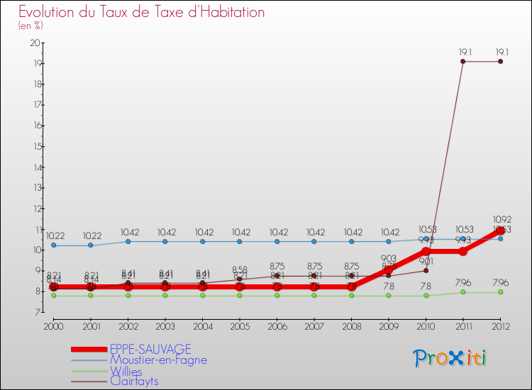 Evolution du taux de la taxe d'habitation pour EPPE-SAUVAGE et les communes proches Comparaison des taux de la taxe d'habitation pour EPPE-SAUVAGE et les communes voisines