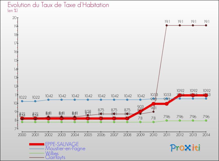 Evolution du taux de la taxe d'habitation pour EPPE-SAUVAGE et les communes proches de 2000 à 2014 Comparaison des taux de la taxe d'habitation pour EPPE-SAUVAGE et les communes voisines de 2000 à 2014