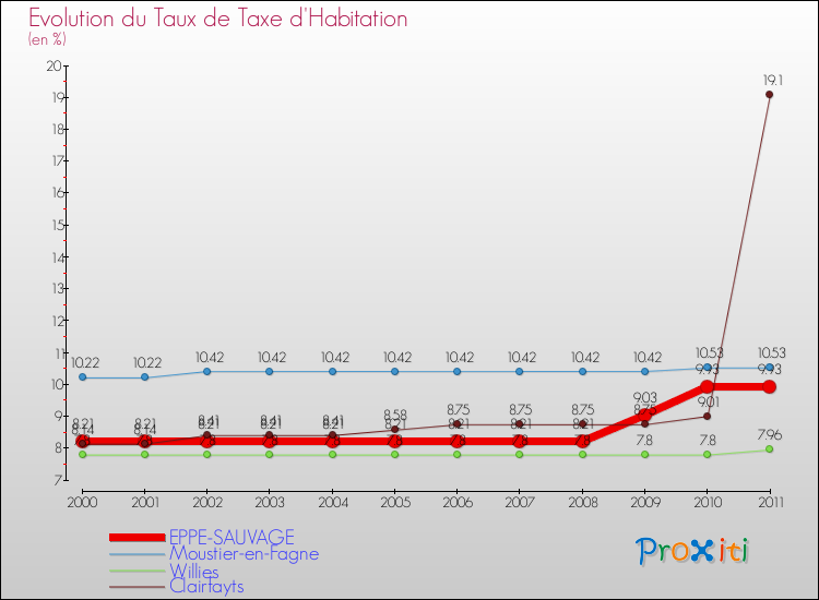Evolution du taux de la taxe d'habitation pour EPPE-SAUVAGE et les communes proches Comparaison des taux de la taxe d'habitation pour EPPE-SAUVAGE et les communes voisines