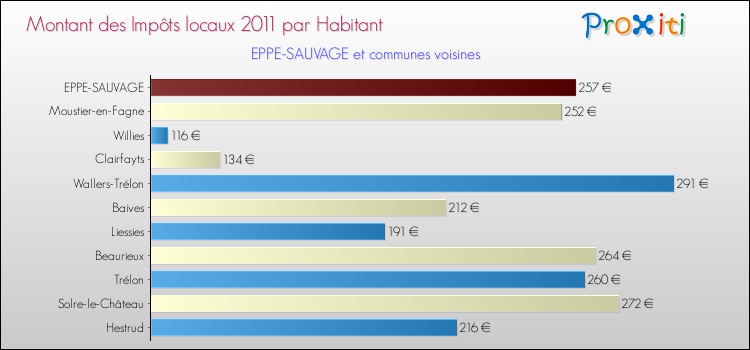 Montant des impôts locaux par Habitant pour EPPE-SAUVAGE et les communes proches Comparaison des impôts locaux par habitant pour EPPE-SAUVAGE et les communes voisines
