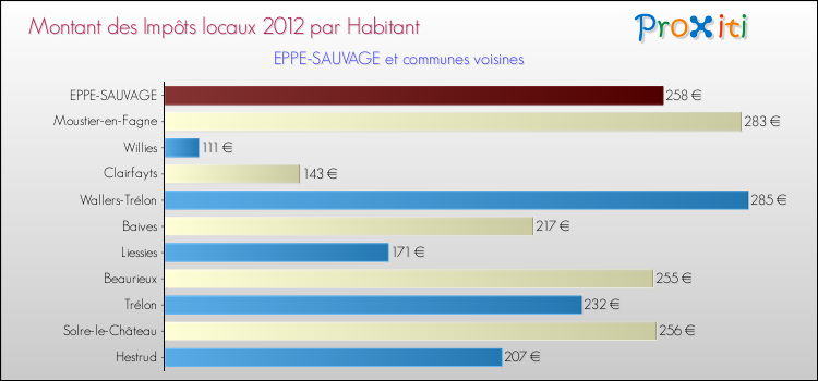 Montant des impôts locaux par Habitant pour EPPE-SAUVAGE et les communes proches Comparaison des impôts locaux par habitant pour EPPE-SAUVAGE et les communes voisines