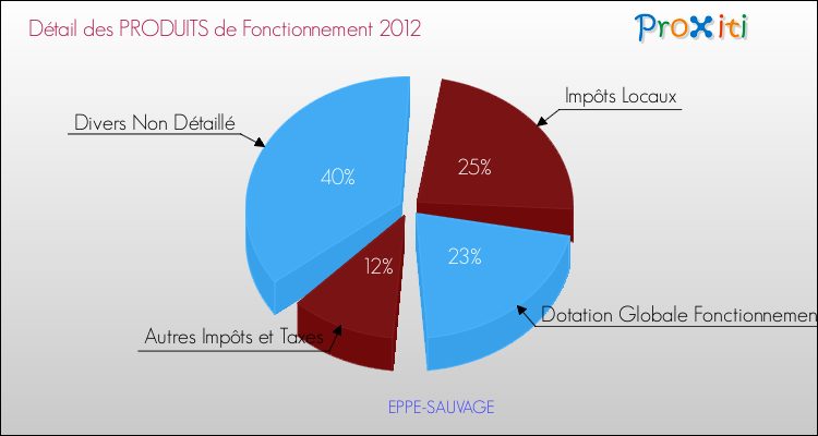 Décomposition du Budget de Fonctionnement 2012 de la commune de EPPE-SAUVAGE Budget de Fonctionnement 2012 pour la commune de EPPE-SAUVAGE