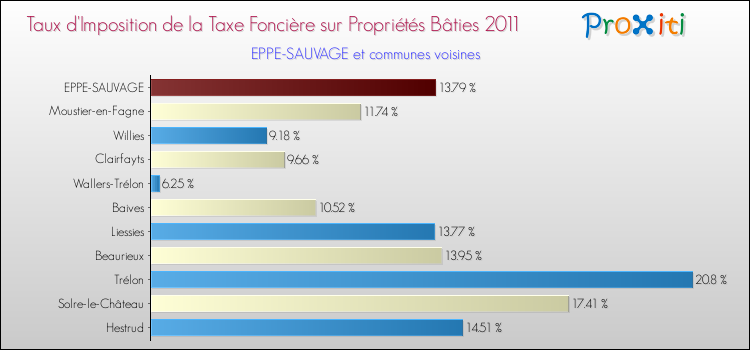 Taux d'imposition de la taxe foncière sur le bati 2011 pour EPPE-SAUVAGE et les communes proches Comparaison des taux d'imposition de la taxe foncière sur le bati 2011 pour EPPE-SAUVAGE et les communes voisines