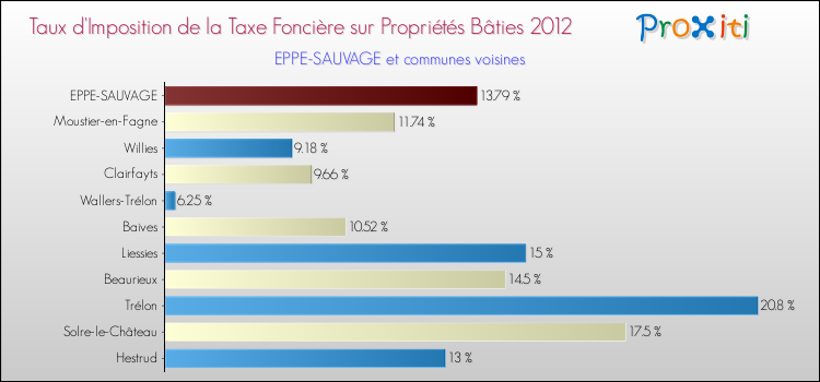 Taux d'imposition de la taxe foncière sur le bati 2012 pour EPPE-SAUVAGE et les communes proches Comparaison des taux d'imposition de la taxe foncière sur le bati 2012 pour EPPE-SAUVAGE et les communes voisines