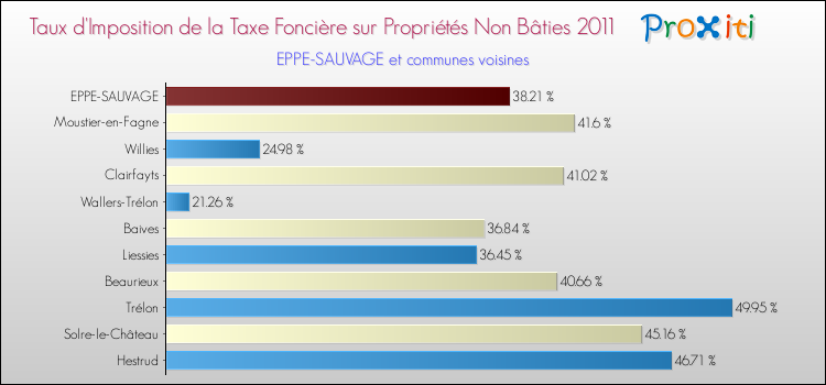 Taux d'imposition de la taxe foncière sur les immeubles et terrains non batis 2011 pour EPPE-SAUVAGE et les communes proches Comparaison des taux d'imposition de la taxe foncière sur les immeubles et terrains non batis 2011 pour EPPE-SAUVAGE et les communes voisines