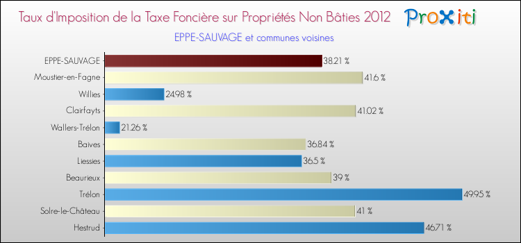 Taux d'imposition de la taxe foncière sur les immeubles et terrains non batis 2012 pour EPPE-SAUVAGE et les communes proches Comparaison des taux d'imposition de la taxe foncière sur les immeubles et terrains non batis 2012 pour EPPE-SAUVAGE et les communes voisines