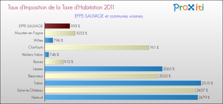 Taux d'imposition de la taxe d'habitation 2011 pour EPPE-SAUVAGE et les communes proches Comparaison des taux d'imposition de la taxe d'habitation 2011 pour EPPE-SAUVAGE et les communes voisines