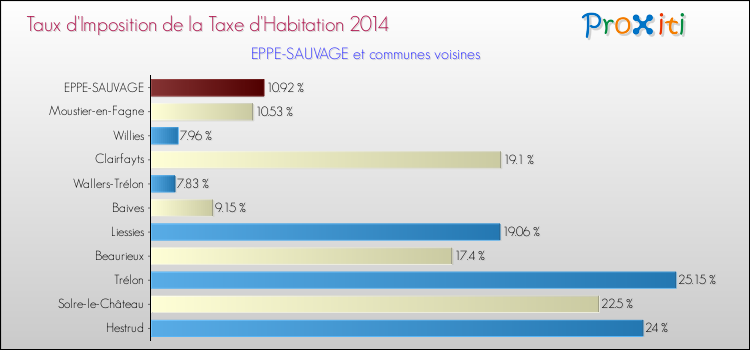 Taux d'imposition de la taxe d'habitation 2014 pour EPPE-SAUVAGE et les communes proches Comparaison des taux d'imposition de la taxe d'habitation 2014 pour EPPE-SAUVAGE et les communes voisines