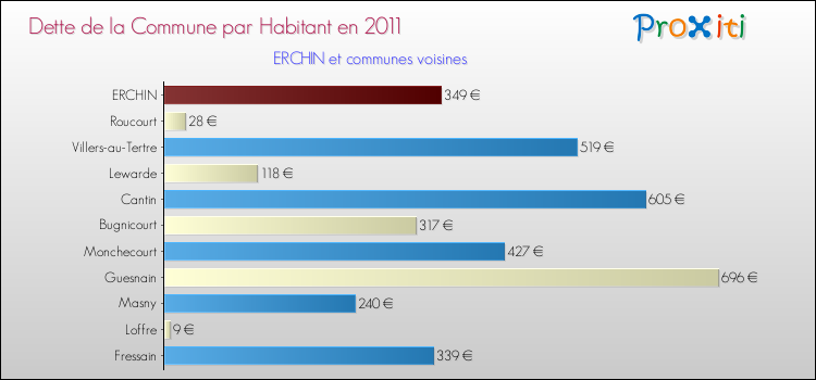 Dette par habitant de la commune en 2011 pour ERCHIN et les communes proches Comparaison de la dette par habitant de la commune en 2011 pour ERCHIN et les communes voisines