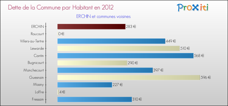 Dette par habitant de la commune en 2012 pour ERCHIN et les communes proches Comparaison de la dette par habitant de la commune en 2012 pour ERCHIN et les communes voisines