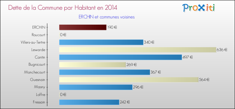 Dette par habitant de la commune en 2014 pour ERCHIN et les communes proches Comparaison de la dette par habitant de la commune en 2014 pour ERCHIN et les communes voisines