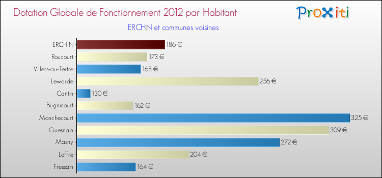 Montant des dotations globales de fonctionnement DGF par Habitant pour ERCHIN et les communes proches Comparaison des des dotations globales de fonctionnement DGF par habitant pour ERCHIN et les communes voisines
