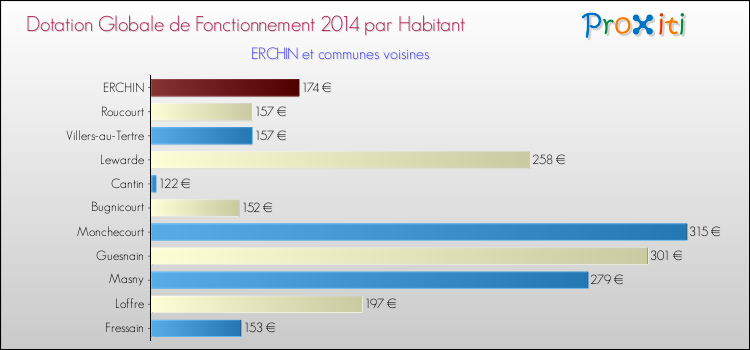 Montant des dotations globales de fonctionnement DGF par Habitant pour ERCHIN et les communes proches en 2014. Comparaison des des dotations globales de fonctionnement DGF par habitant pour ERCHIN et les communes voisines en 2014.