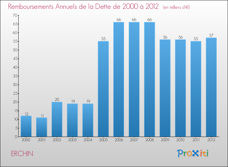 Evolution de l'annuité de la dette pour la commune de ERCHIN de 2000 à 2012 Annuités de la dette pour ERCHIN de 2000 à 2012