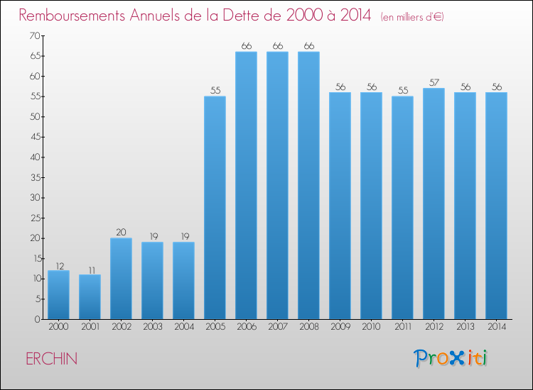 Evolution de l'annuité de la dette pour la commune de ERCHIN de 2000 à 2014 Annuités de la dette pour ERCHIN de 2000 à 2014