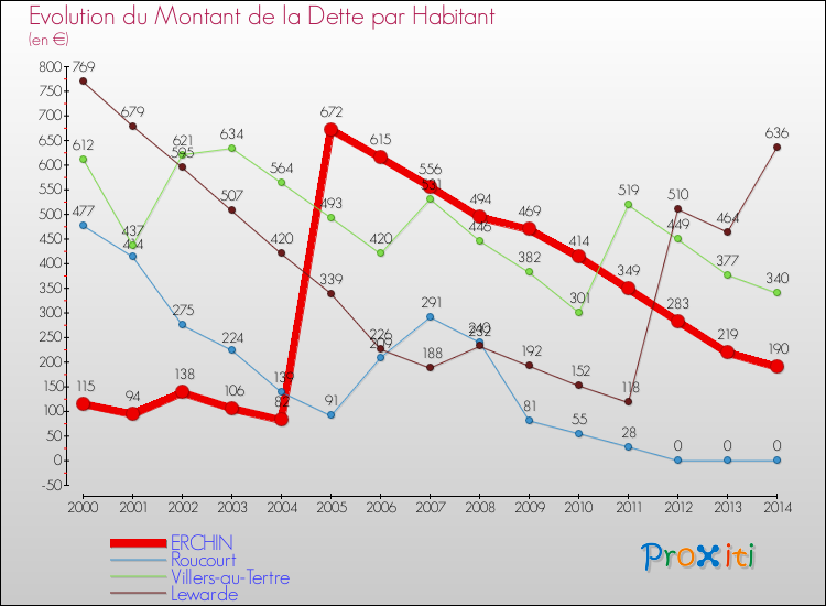 Evolution de la dette par habitant pour la commune de ERCHIN et les communes proches de 2000 à 2014 Comparaison de la dette par habitant pour ERCHIN et les communes voisines de 2000 à 2014